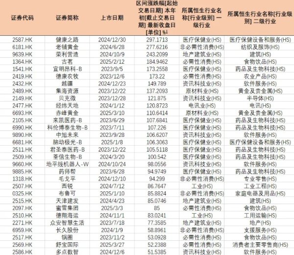 中融证券 17只港股次新股年内翻倍 高估值面临考验 次新或进一步分化