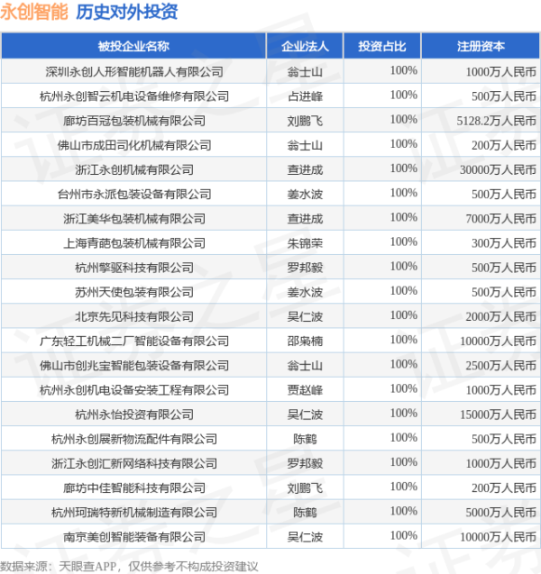 博大策略 永创智能（603901）新增一起对外投资，被投资公司为深圳永创人形智能机器人有限公司