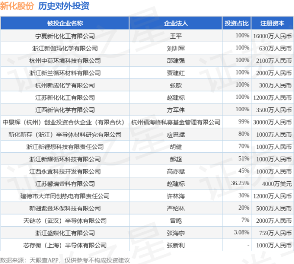 万达策略 新化股份（603867）新增一起对外投资，被投资公司为芯存微（上海）半导体有限公司