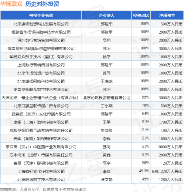 涨中宝 华扬联众（603825）新增一起对外投资，被投资公司为光奕（湖南）影视制作有限公司
