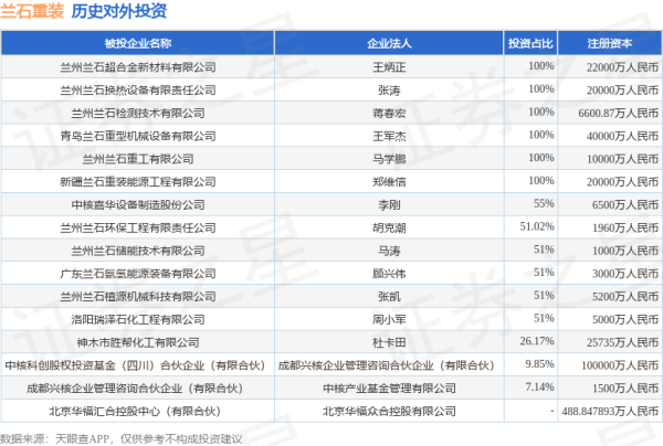 安全配资 兰石重装（603169）新增一起对外投资，被投资公司为北京华福汇合控股中心（有限合伙）
