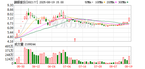 杨帆配资 御银股份：2025年半年度净利润约1062万元，同比增加10.43%