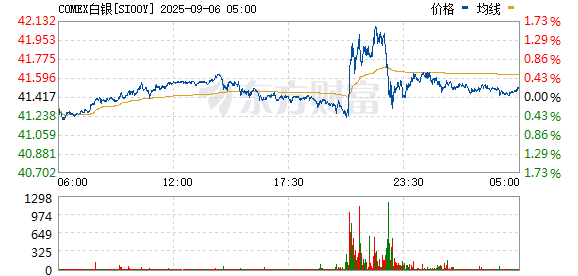 实倍网 纽约期银日内跌幅达1%