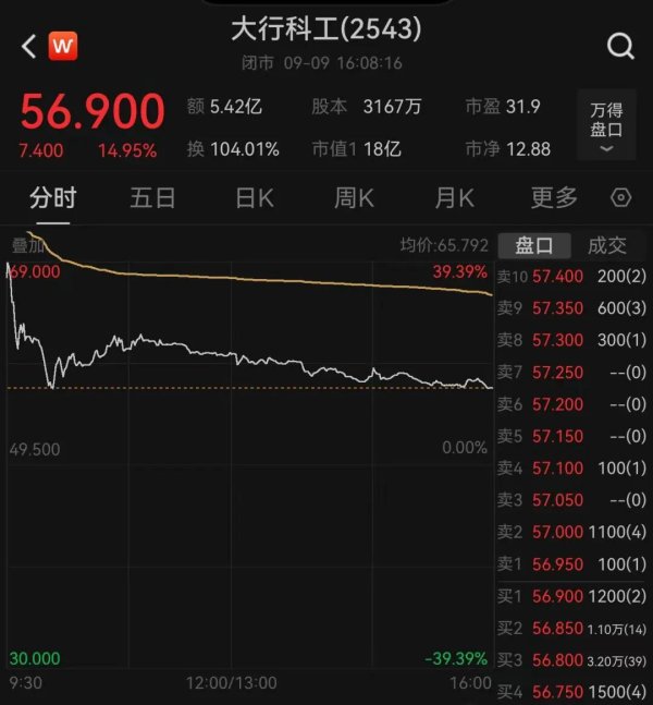 点石策略 83岁博士造自行车，一年卖4.5亿元！上市前一日深圳总部繁忙，今天高开36.36%，暗盘交易一度涨超200%，此前被疯狂认购