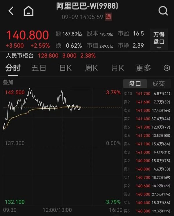豪资随配 突传重磅！阿里巴巴股价午后直线拉升